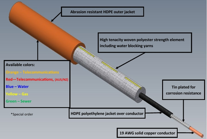 600 Lb Water Blocking Reinforced Tracer Wire for Gas, Sewer, Telecommunications, Water | Utility Pipe Supply
