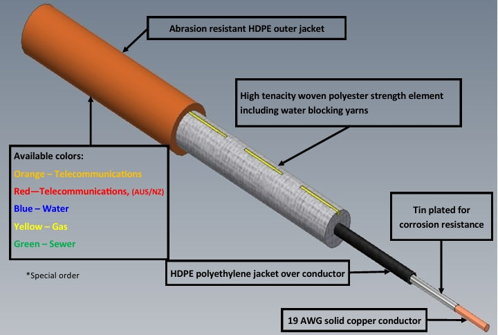 600 Lb Water Blocking Reinforced Tracer Wire for Gas, Sewer, Telecommunications, Water