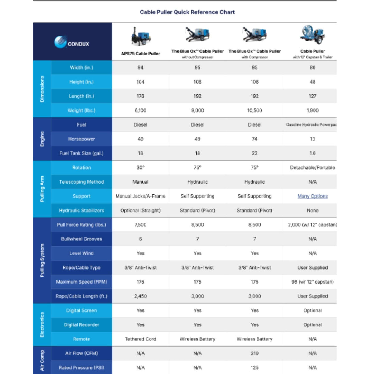 Condux cable puller quick reference chart comparing dimensions, capacity, and features